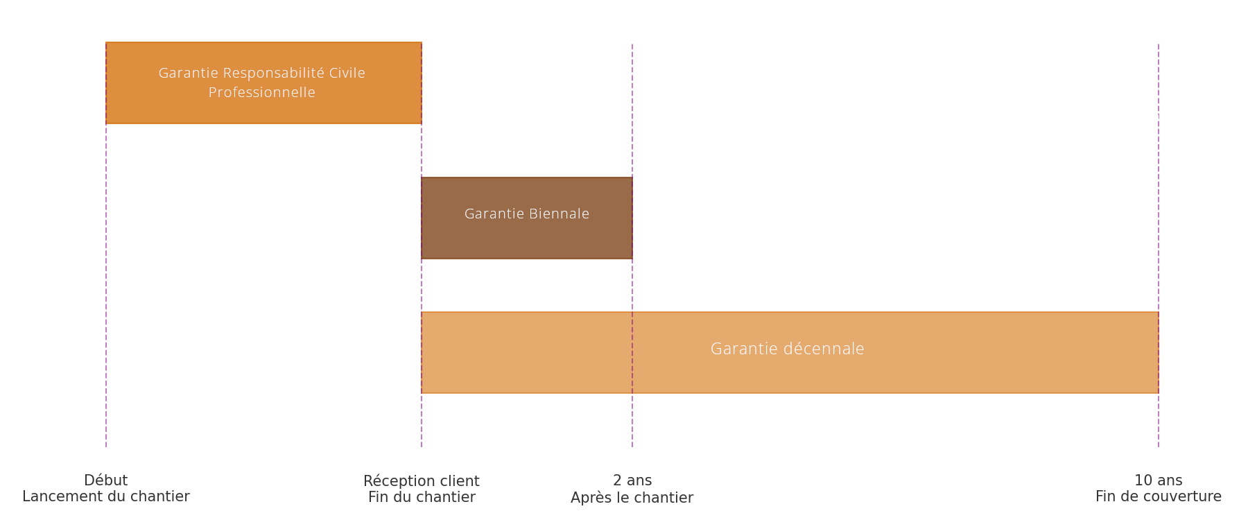 Timeline garantie décennale 10 ans BATICOVER